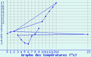 Courbe de tempratures pour Selonnet (04)