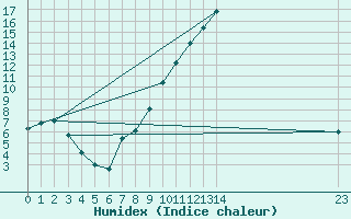 Courbe de l'humidex pour Selonnet (04)