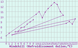 Courbe du refroidissement olien pour Bremervoerde