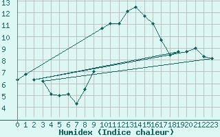 Courbe de l'humidex pour Spadeadam