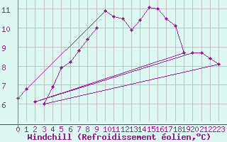 Courbe du refroidissement olien pour Leinefelde