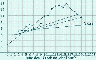 Courbe de l'humidex pour Saint-Jean-de-Minervois (34)