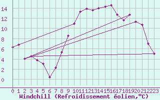 Courbe du refroidissement olien pour Hyres (83)