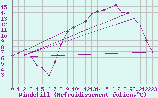 Courbe du refroidissement olien pour Florennes (Be)