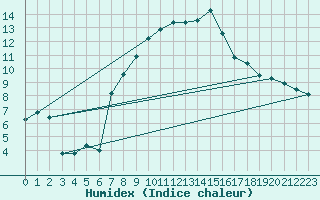 Courbe de l'humidex pour Logrono (Esp)