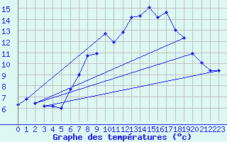 Courbe de tempratures pour Idre