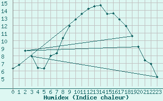 Courbe de l'humidex pour Fiscaglia Migliarino (It)