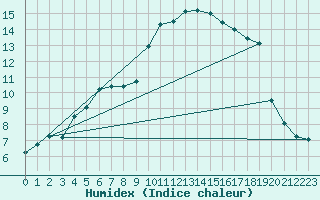 Courbe de l'humidex pour Middle Wallop