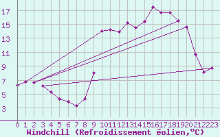 Courbe du refroidissement olien pour Gouville (50)