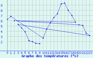 Courbe de tempratures pour Diou (03)