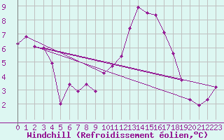Courbe du refroidissement olien pour Puy-Saint-Pierre (05)