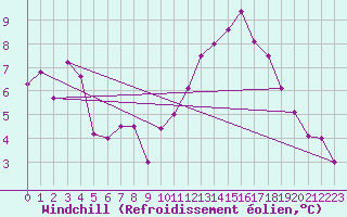 Courbe du refroidissement olien pour Florennes (Be)