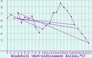 Courbe du refroidissement olien pour Villefontaine (38)