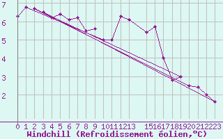 Courbe du refroidissement olien pour Thorney Island