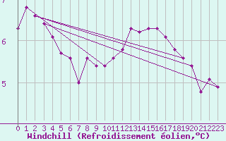 Courbe du refroidissement olien pour Ploeren (56)