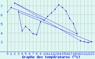 Courbe de tempratures pour Mont-Aigoual (30)