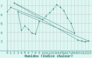 Courbe de l'humidex pour Mont-Aigoual (30)