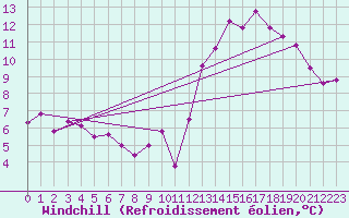 Courbe du refroidissement olien pour Waibstadt
