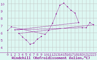 Courbe du refroidissement olien pour Renwez (08)