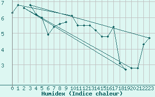 Courbe de l'humidex pour Poprad / Ganovce