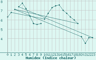 Courbe de l'humidex pour Neuruppin