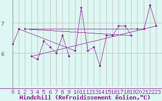 Courbe du refroidissement olien pour Boulogne (62)