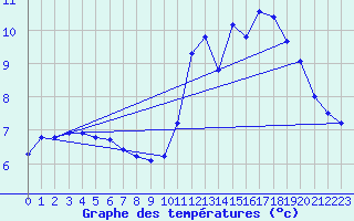 Courbe de tempratures pour Mazet-Volamont (43)