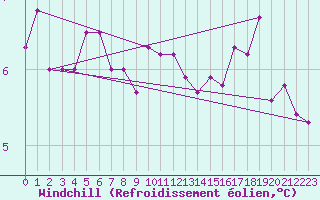 Courbe du refroidissement olien pour Aberporth