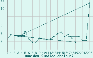 Courbe de l'humidex pour Tulloch Bridge