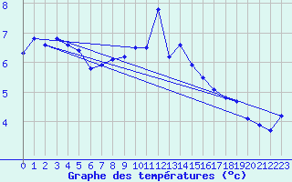 Courbe de tempratures pour Wien Unterlaa