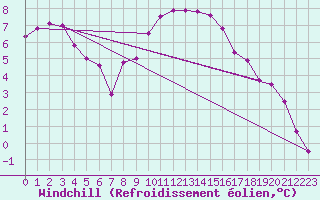 Courbe du refroidissement olien pour De Bilt (PB)