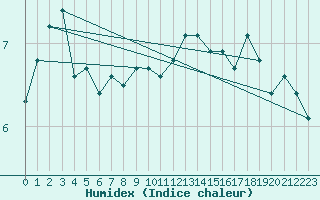 Courbe de l'humidex pour Fair Isle