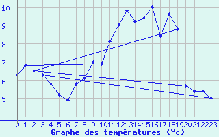 Courbe de tempratures pour Jalogny (71)