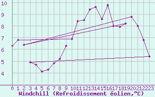Courbe du refroidissement olien pour Fontenermont (14)