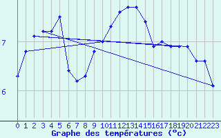 Courbe de tempratures pour Kyritz