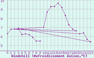 Courbe du refroidissement olien pour Villarzel (Sw)