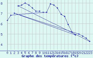 Courbe de tempratures pour Roncesvalles