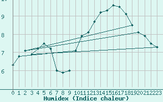 Courbe de l'humidex pour Bannay (18)