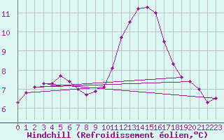 Courbe du refroidissement olien pour Pointe du Raz (29)