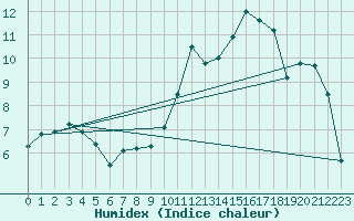 Courbe de l'humidex pour Bziers Cap d'Agde (34)