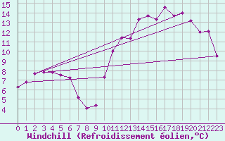Courbe du refroidissement olien pour Hohrod (68)