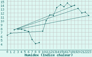 Courbe de l'humidex pour Hohrod (68)