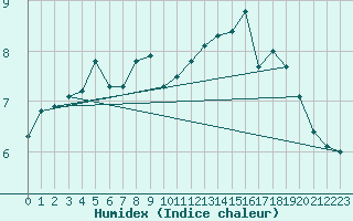 Courbe de l'humidex pour Lige Bierset (Be)