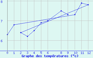 Courbe de tempratures pour Blasjo