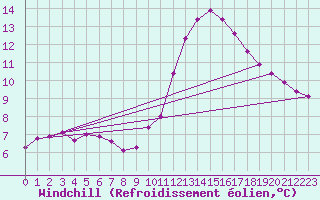 Courbe du refroidissement olien pour Bess-sur-Braye (72)