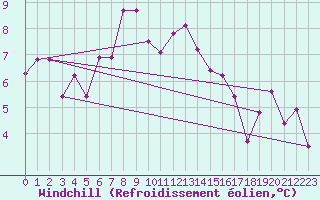 Courbe du refroidissement olien pour Mosen