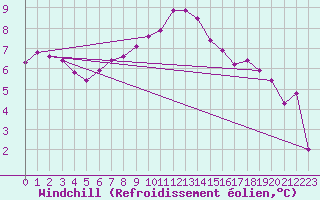 Courbe du refroidissement olien pour Marknesse Aws
