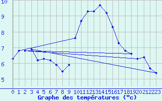 Courbe de tempratures pour Villarzel (Sw)