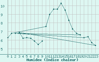 Courbe de l'humidex pour Villarzel (Sw)