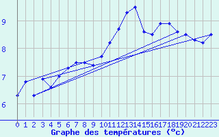 Courbe de tempratures pour Chteaudun (28)